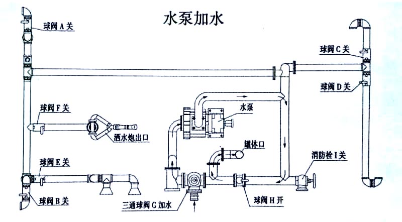 2立方電動三輪垃圾車水泵加水操作示意圖