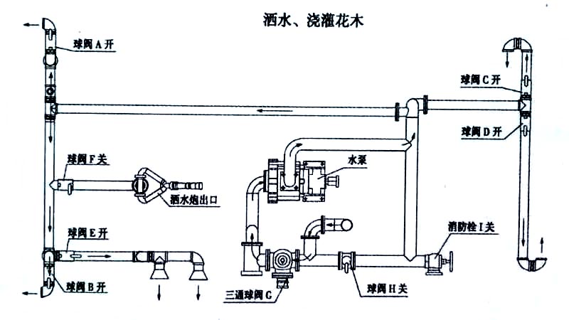2立方電動三輪垃圾車噴灑、澆灌操作示意圖