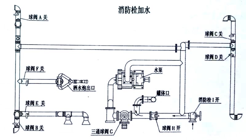 2立方電動三輪垃圾車消防栓加水操作示意圖